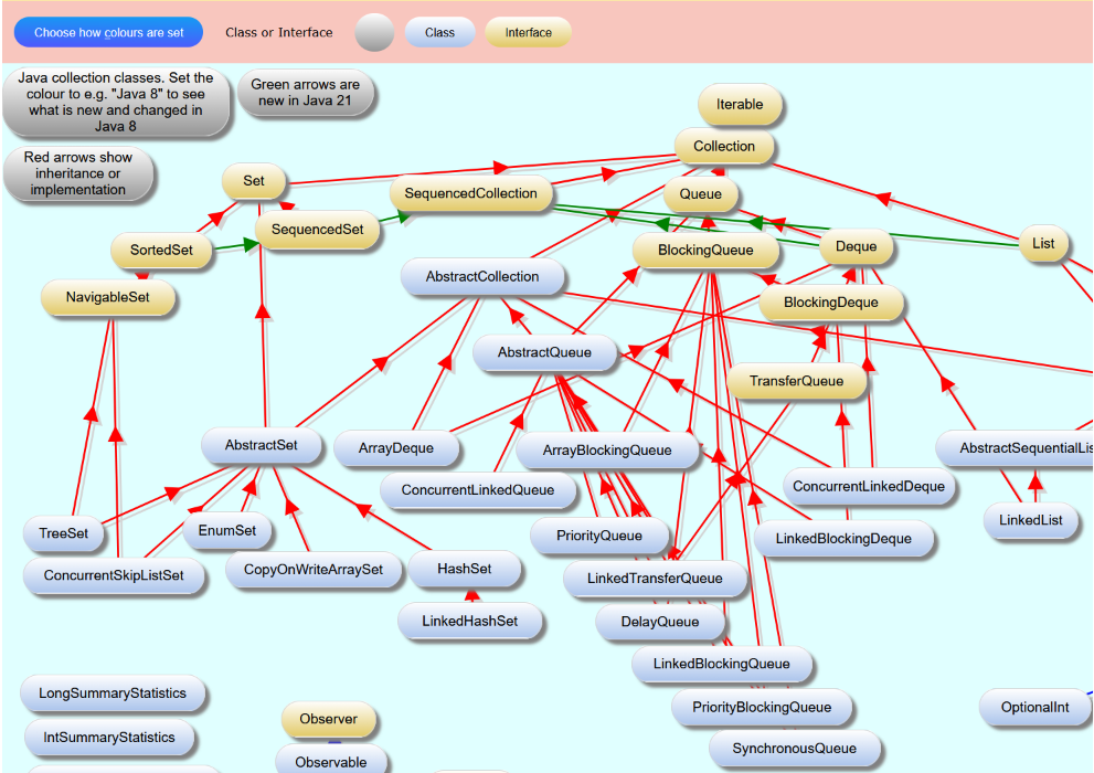 Java Collections classes and interfaces